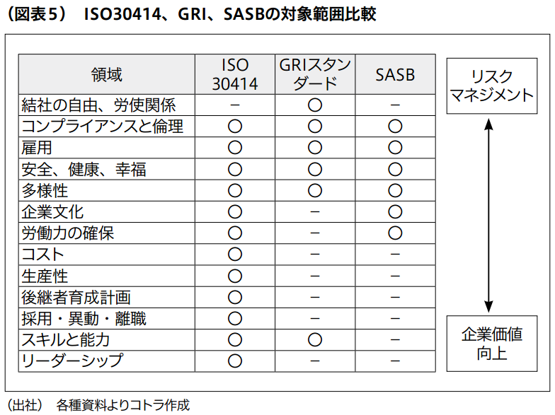 （図表5）ISO30414、GRI、SASBの対象範囲比較