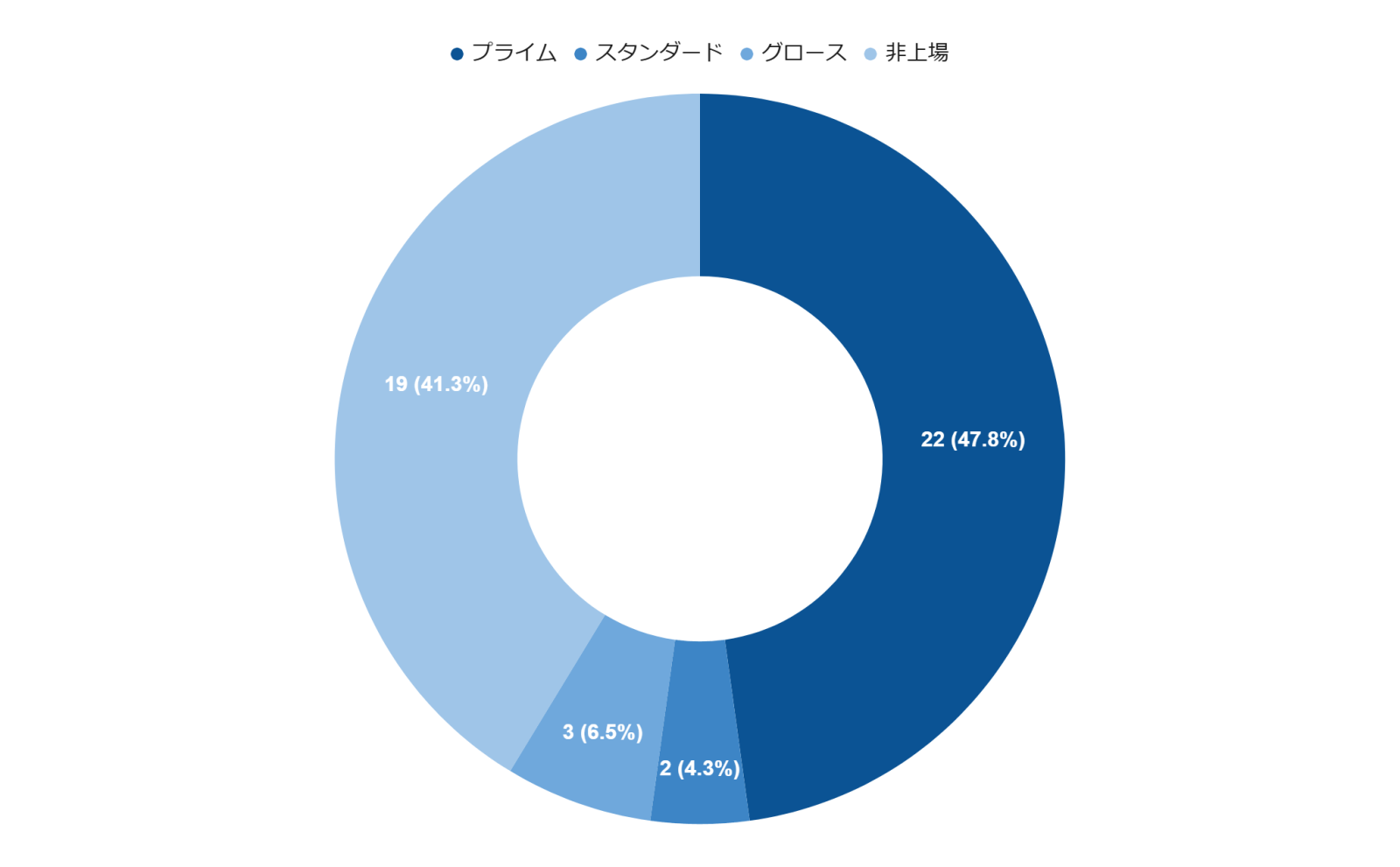 上場区分別