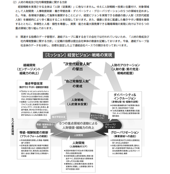 戸田建設株式会社（2023） 『2023年3月期　有価証券報告書』 （p.19）