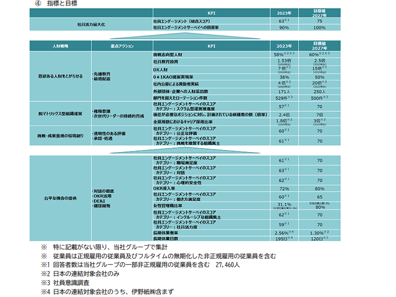 花王株式会社（2024） 『2023年12月期　有価証券報告書』 （p.29）