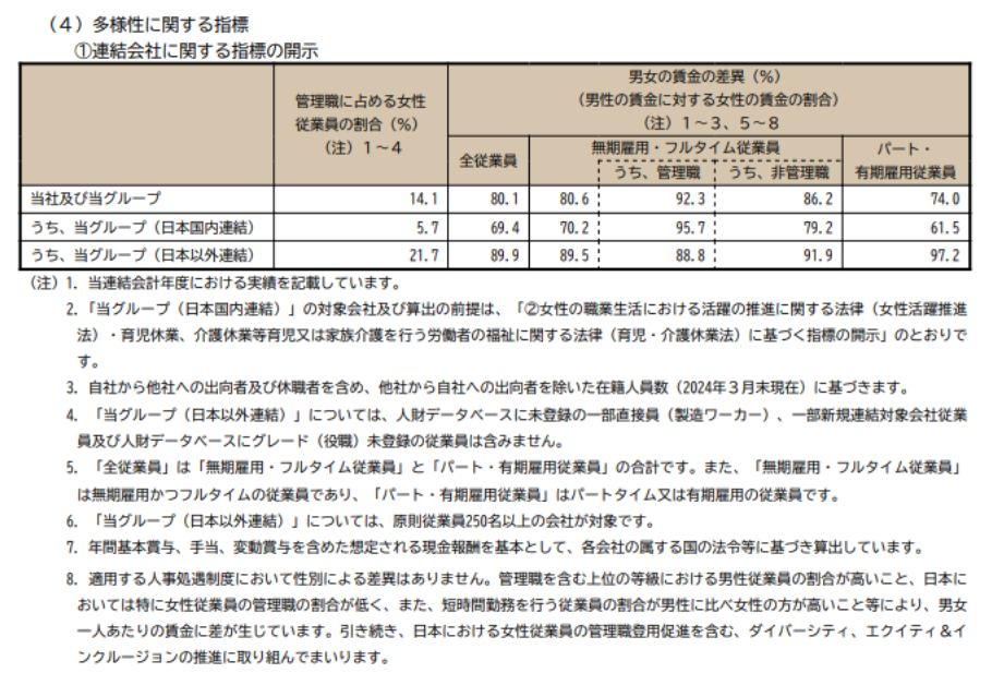 日立製作所の有価証券報告書における人的資本開示