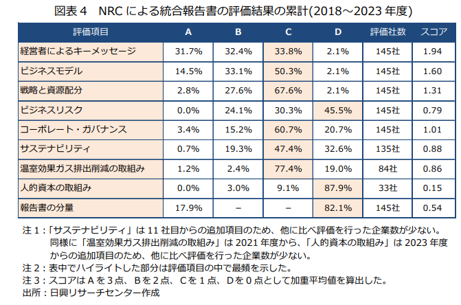 日興リサーチセンター「【Short Review】投資家視点での統合報告書の評価結果～2023年度～」