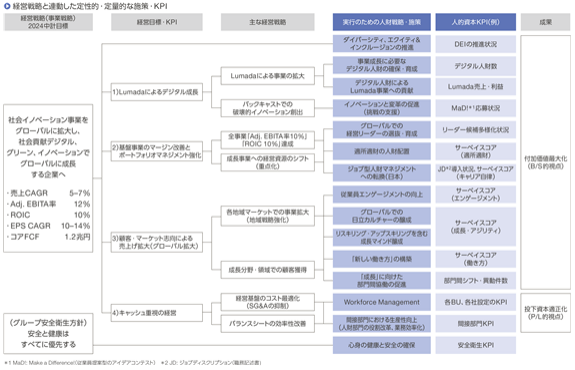 日立製作所の有価証券報告書における人的資本開示