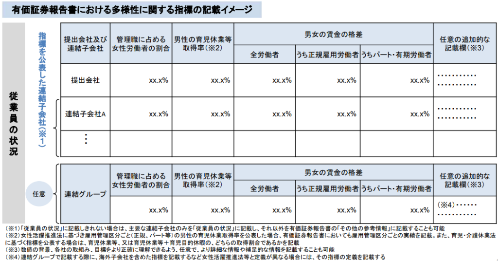 有価証券報告書における多様性指標の開示イメージ