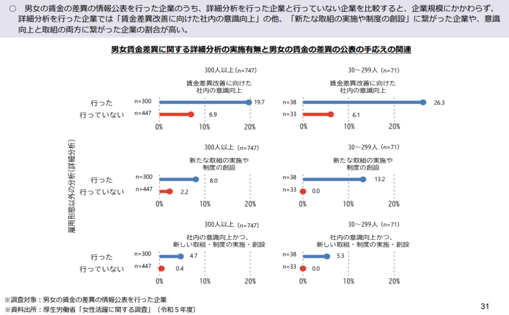 男女間賃金差異の詳細分析と効果