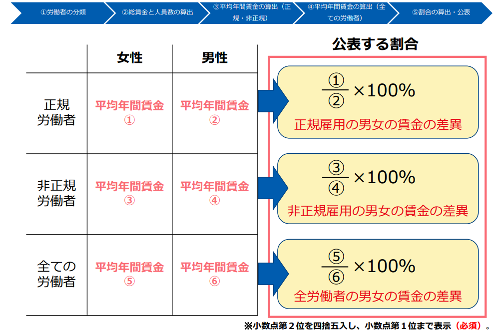 男女間賃金差異の計算方法