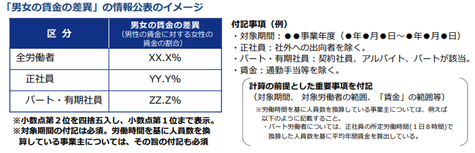 男女間賃金差異の公表イメージ