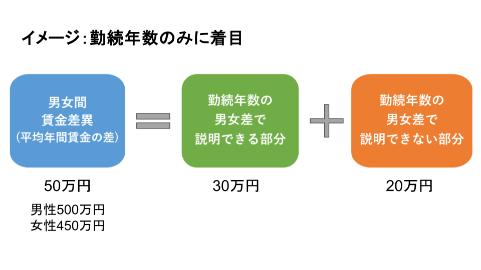 説明できない男女間賃金差異