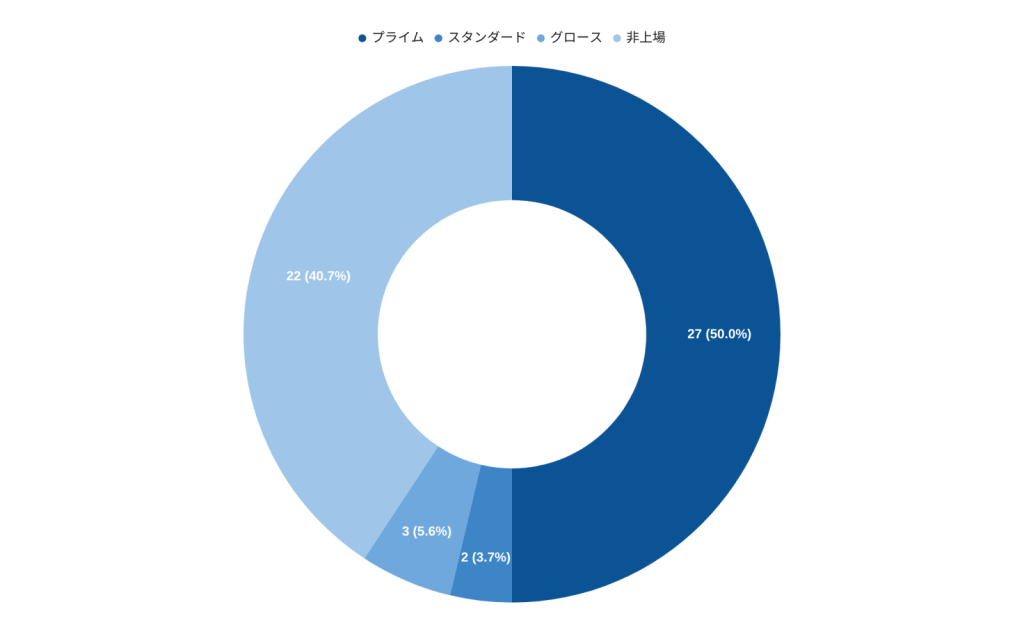 上場区分別