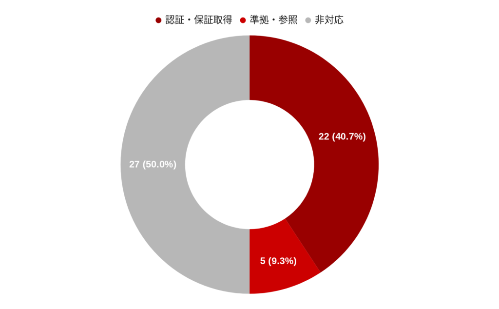ISO 30414活用