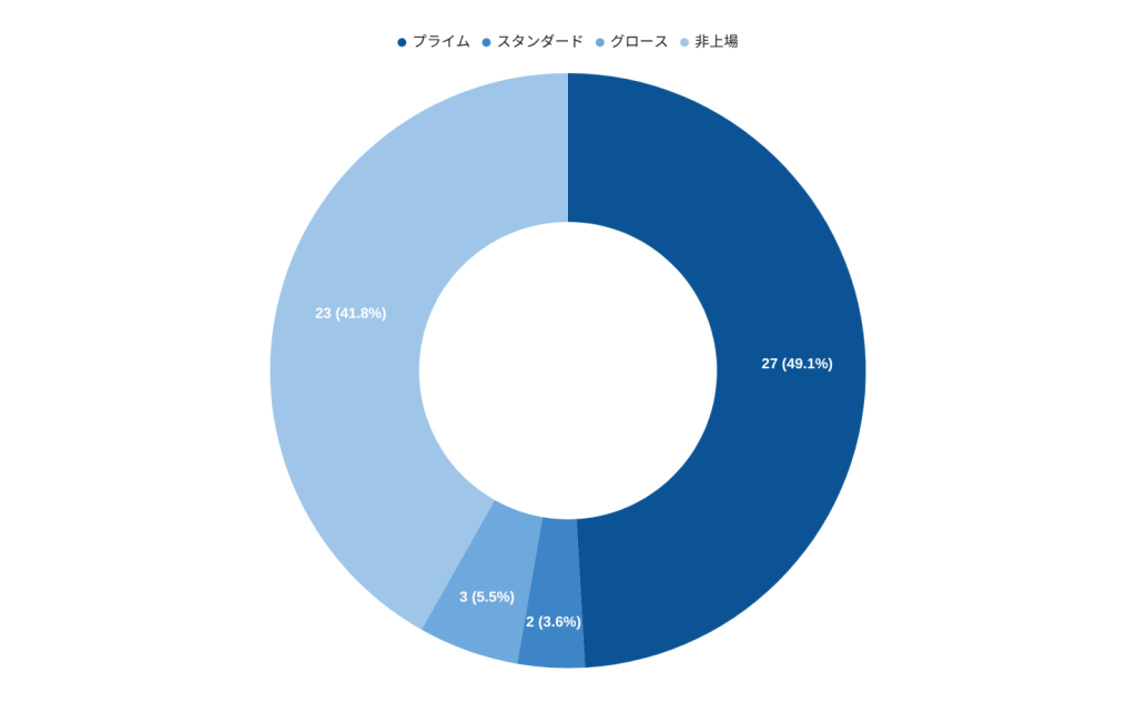 市場区分別