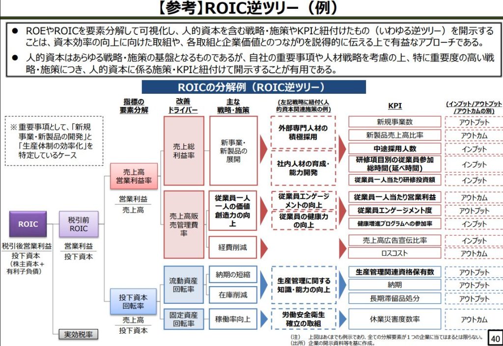 ROIC逆ツリー