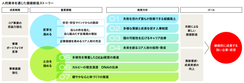 カルビーの価値創造ストーリー図