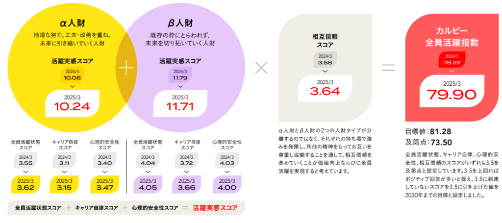 カルビー全員活躍指数