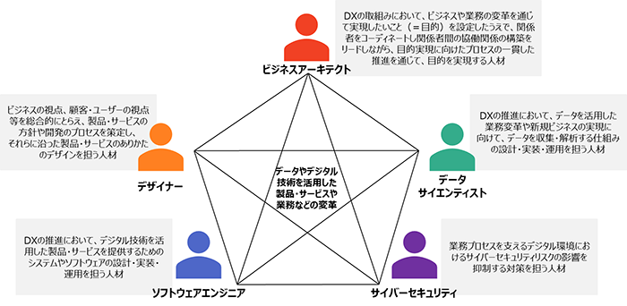 DX人材類型