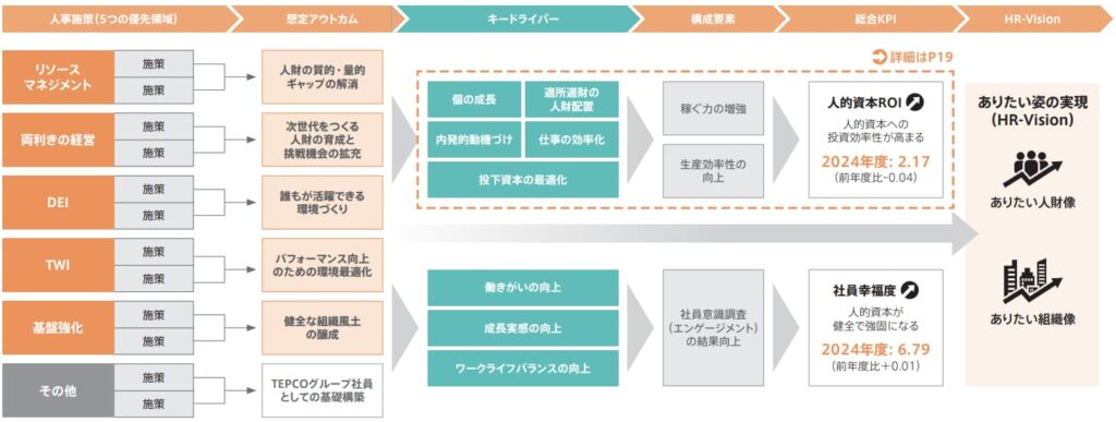 東京電力の人的資本インパクトパス