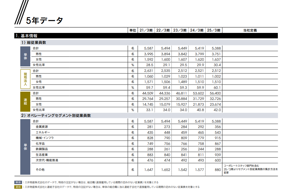三井物産の人的資本データ