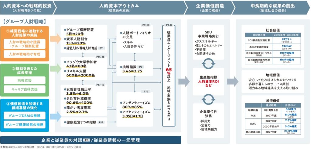 西部ガスグループ人的資本インパクトパス