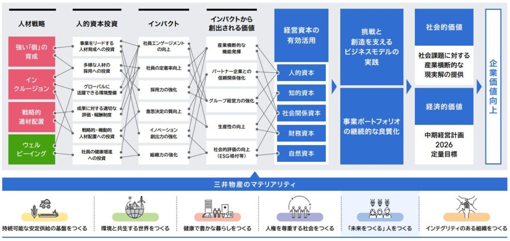 三井物産の人材版価値創造プロセス図