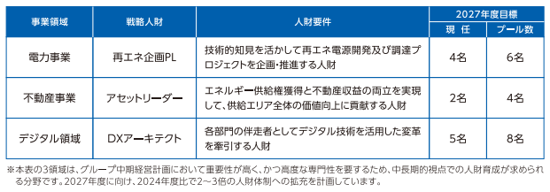 西部ガスグループの戦略人材