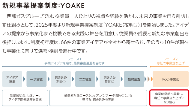 西部ガスグループの新規事業提案制度