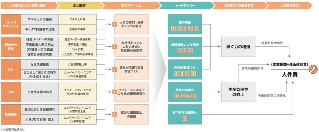 東京電力の人的資本インパクトパス（人的資本ROI）