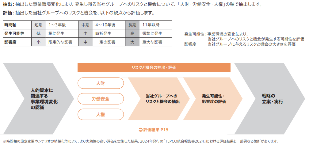 東京電力のリスク評価プロセス