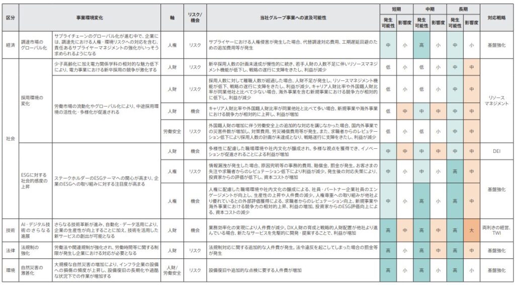 東京電力のリスク評価結果の表
