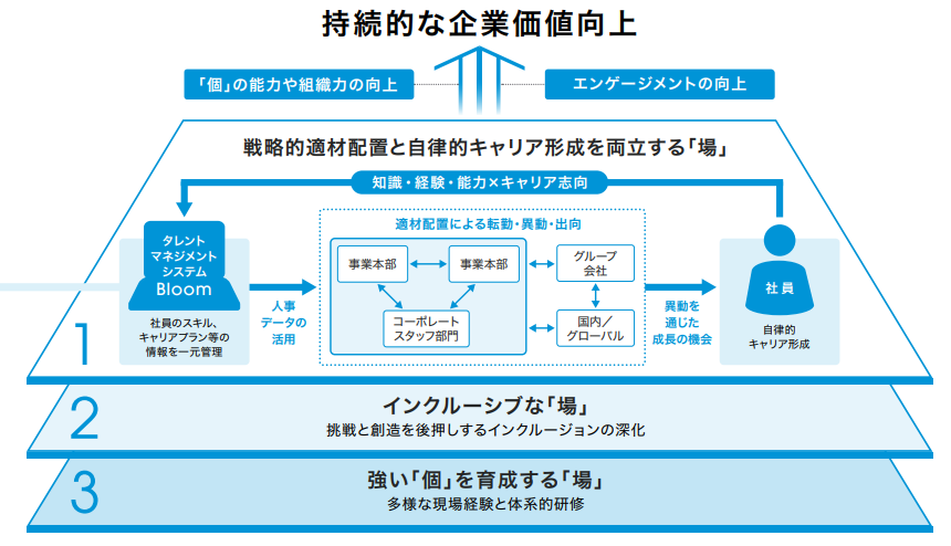 三井物産の「持続的な価値創造を実現するタレントマネジメント」