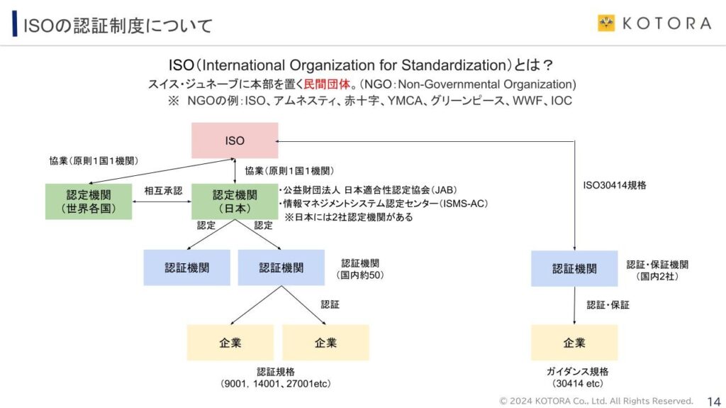 ISOの枠組みと相互承認の概念