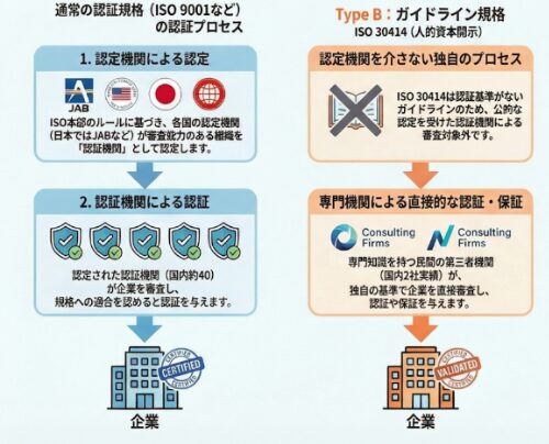 ISO 30414の認定・認証モデル