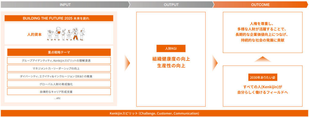 日立建機の価値創造プロセス図