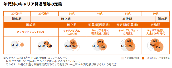 日立建機の年代別キャリア発達段階